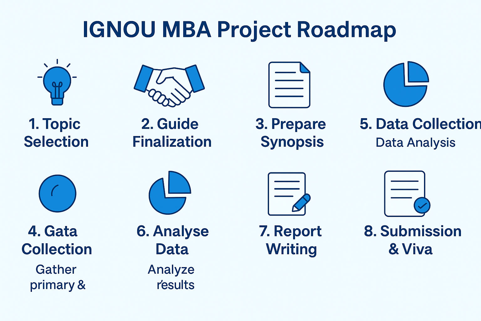 IGNOU MBA Project ROADMAP